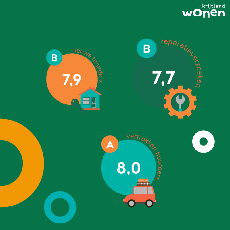 score klanttevredenheid Krijtland Wonen